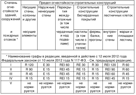 Таблица 21 Технического регламента о требованиях пожарной безопасности: соответствие степени огнестойкости здания пределам огнестойкости строительных конструкций